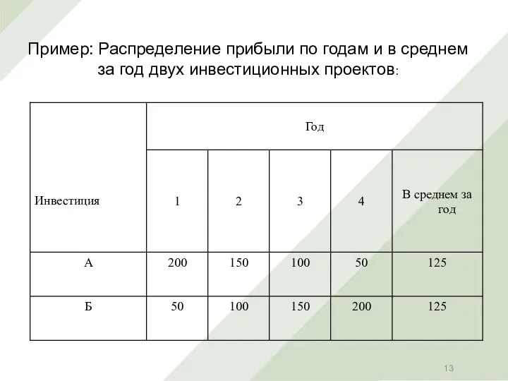 Пример: Распределение прибыли по годам и в среднем за год двух инвестиционных проектов: