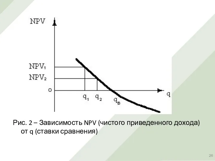 Рис. 2 – Зависимость NPV (чистого приведенного дохода) от q (ставки сравнения)