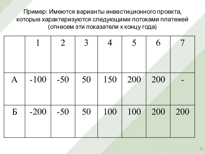 Пример: Имеются варианты инвестиционного проекта, которые характеризуются следующими потоками платежей (отнесем эти показатели к концу года)