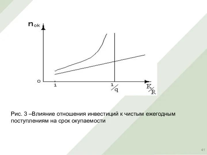 Рис. 3 –Влияние отношения инвестиций к чистым ежегодным поступлениям на срок окупаемости