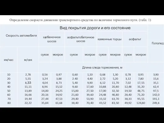 Определение скорости движения транспортного средства по величине тормозного пути. (табл. 1)