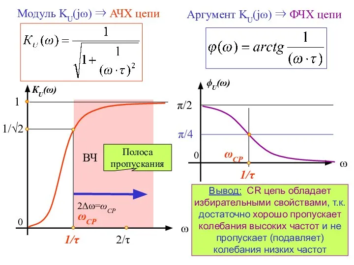 Модуль KU(jω) ⇒ АЧХ цепи Аргумент KU(jω) ⇒ ФЧХ цепи 1/√2