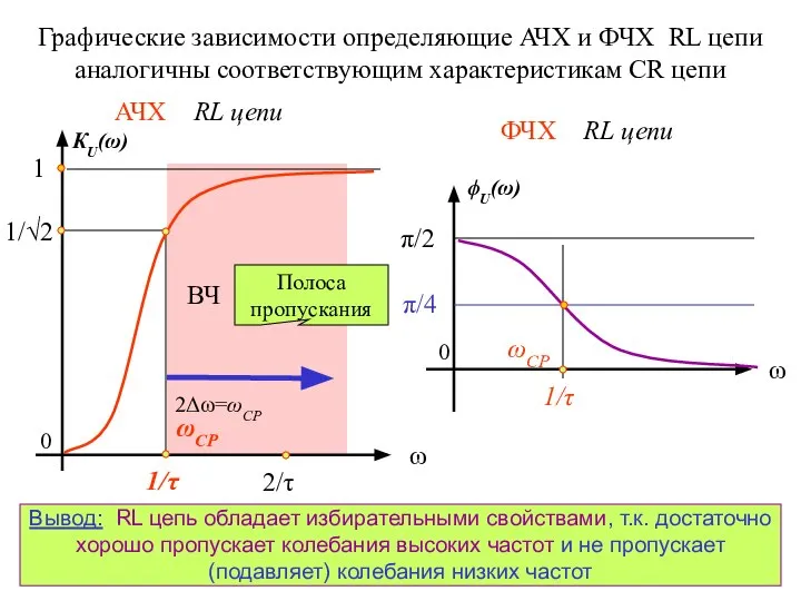 Полоса пропускания 0 ВЧ КU(ω) Графические зависимости определяющие АЧХ и ФЧХ