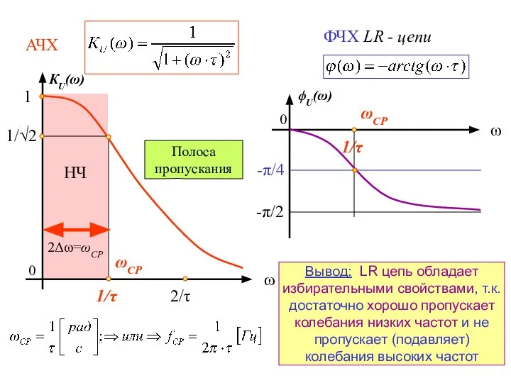 1/√2 Полоса пропускания 0 НЧ КU(ω) Вывод: LR цепь обладает избирательными