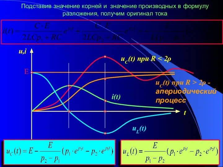 Подставив значение корней и значение производных в формулу разложения, получим оригинал