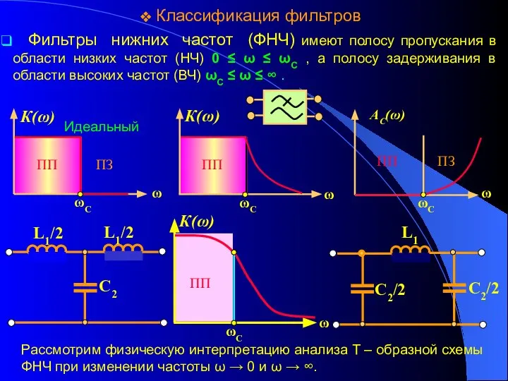 Классификация фильтров Фильтры нижних частот (ФНЧ) имеют полосу пропускания в области