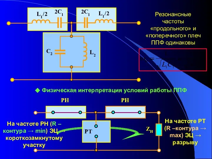 Резонансные частоты «продольного» и «поперечного» плеч ППФ одинаковы На частоте РН