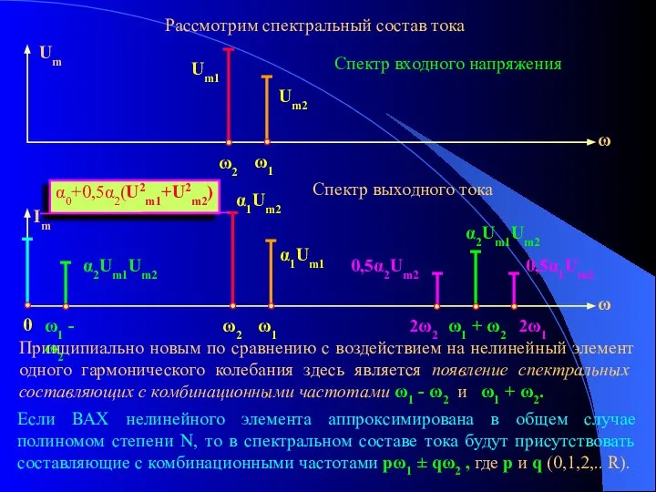 Рассмотрим спектральный состав тока α0+0,5α2(U2m1+U2m2) Спектр входного напряжения Спектр выходного тока