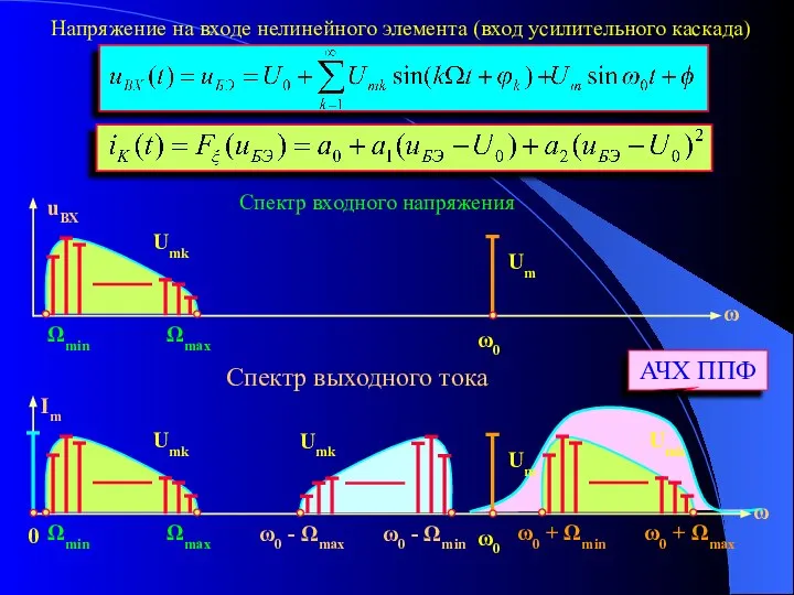 Напряжение на входе нелинейного элемента (вход усилительного каскада) Спектр входного напряжения Спектр выходного тока АЧХ ППФ