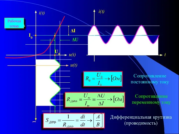 Рабочая точка ΔU Сопротивление постоянному току Сопротивление переменному току Дифференциальная крутизна (проводимость)
