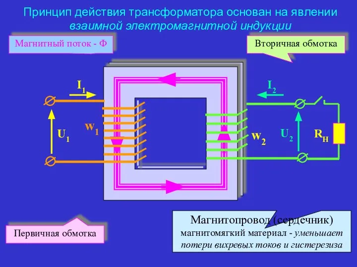 w1 w2 Принцип действия трансформатора основан на явлении взаимной электромагнитной индукции