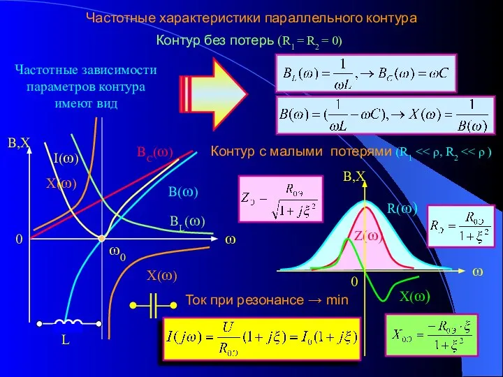 Частотные характеристики параллельного контура Контур без потерь (R1 = R2 =