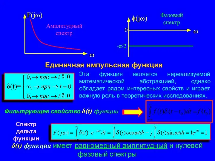 Амплитудный спектр Фазовый спектр Единичная импульсная функция Эта функция является нереализуемой