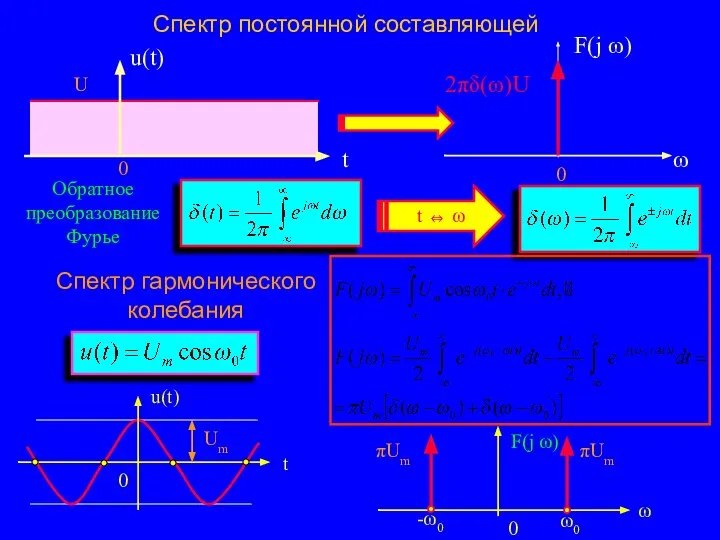 Спектр постоянной составляющей Спектр гармонического колебания Обратное преобразование Фурье