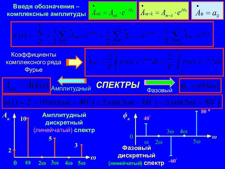 СПЕКТРЫ Фазовый дискретный (линейчатый) спектр Амплитудный дискретный (линейчатый) спектр
