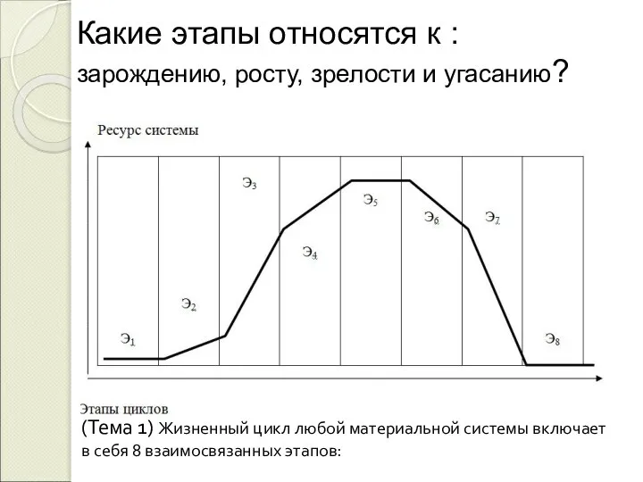 (Тема 1) Жизненный цикл любой материальной системы включает в себя 8