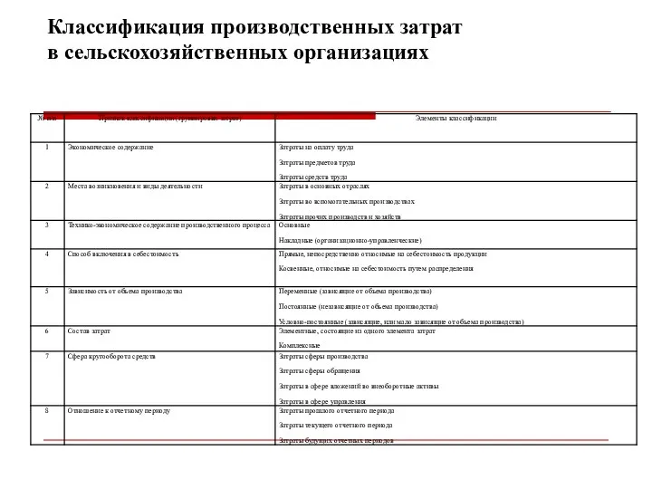 Классификация производственных затрат в сельскохозяйственных организациях