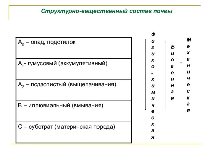 Структурно-вещественный состав почвы Биогенная Физико-химическая Механическая