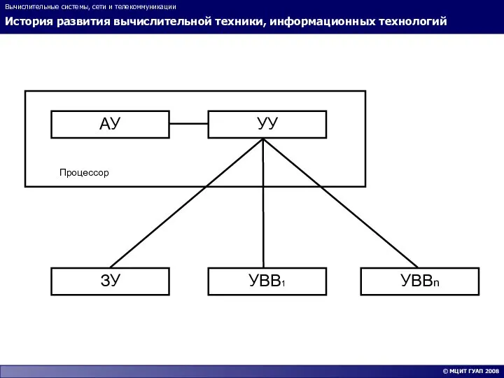 История развития вычислительной техники, информационных технологий Вычислительные системы, сети и телекоммуникации © МЦИТ ГУАП 2008