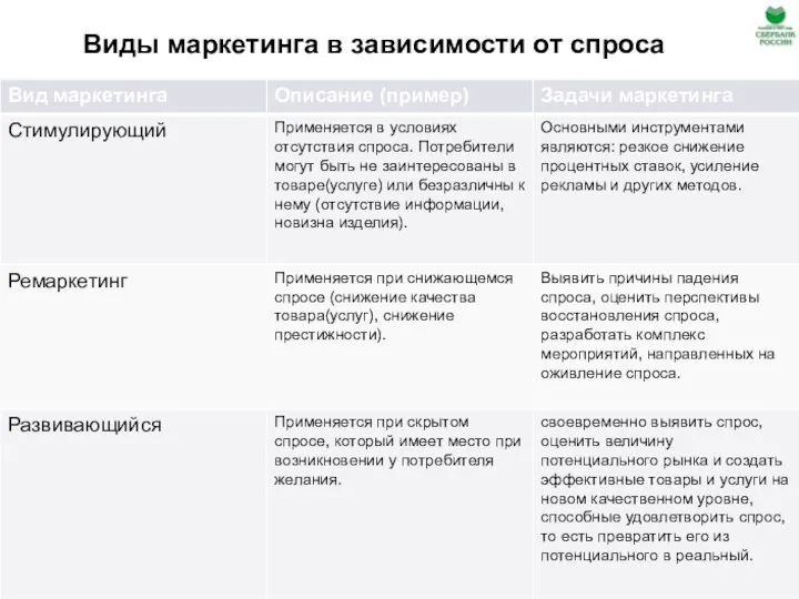 Виды маркетинга в зависимости от спроса