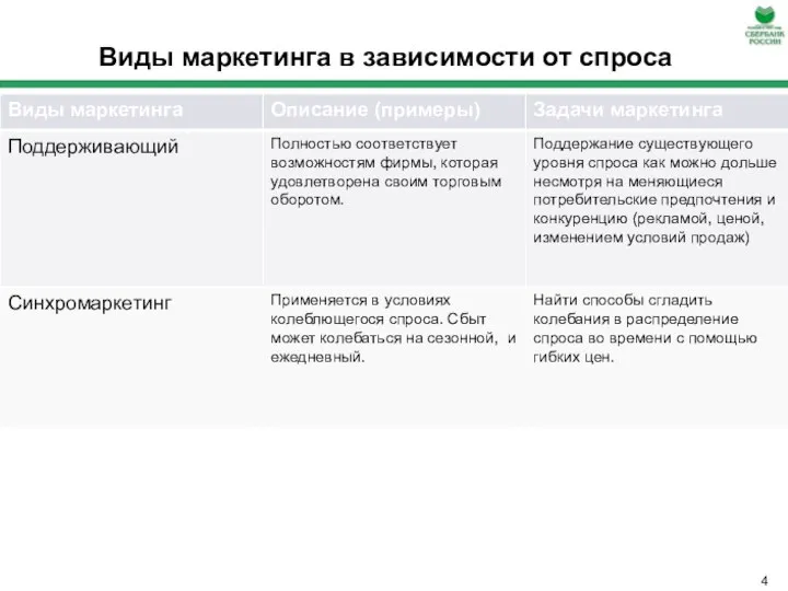 Виды маркетинга в зависимости от спроса