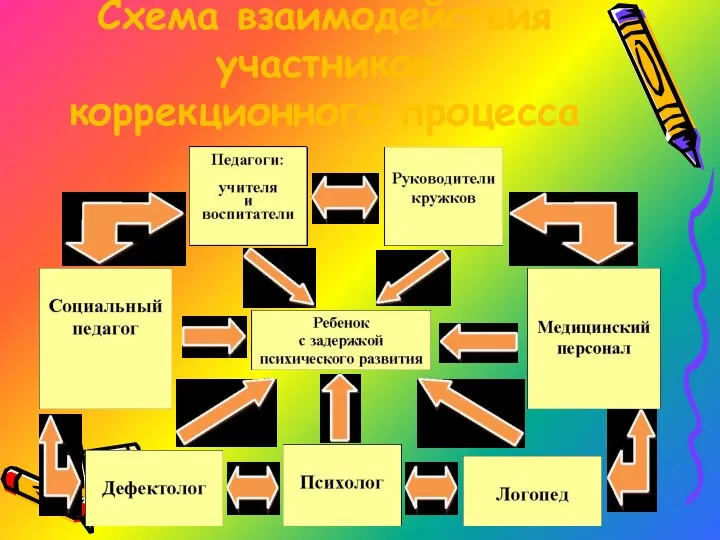 Схема взаимодействия участников коррекционного процесса