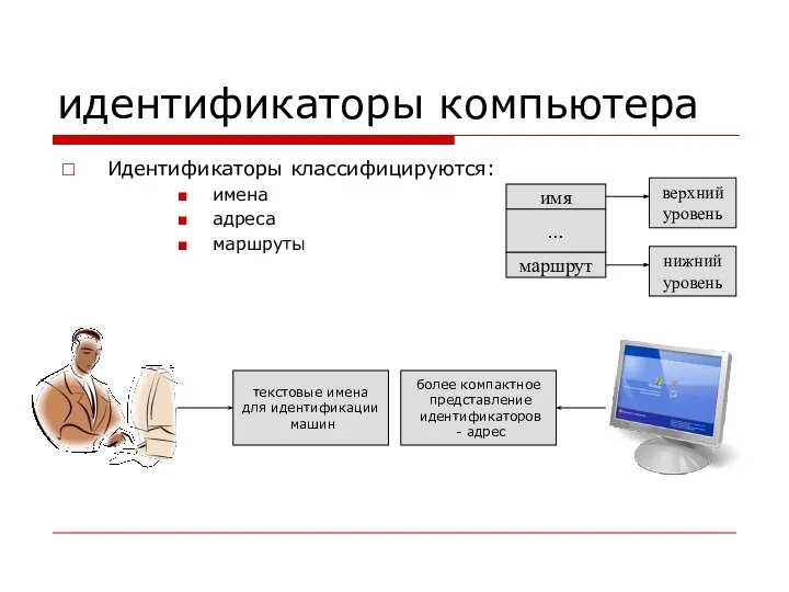 идентификаторы компьютера Идентификаторы классифицируются: имена адреса маршруты текстовые имена для идентификации