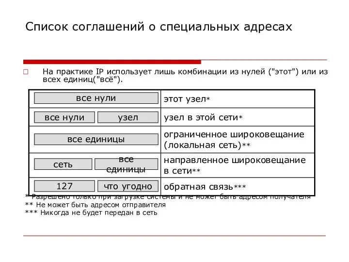 Список соглашений о специальных адресах На практике IP использует лишь комбинации