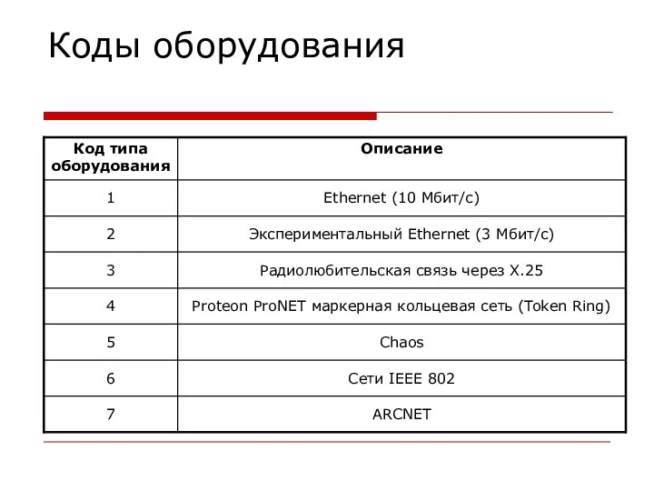 Коды оборудования