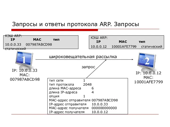 Запросы и ответы протокола ARP. Запросы широковещательная рассылка 1 2 тип