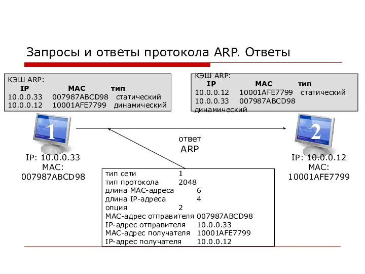 Запросы и ответы протокола ARP. Ответы 1 2 тип сети 1