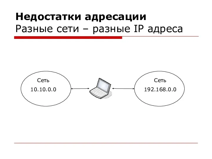 Недостатки адресации Разные сети – разные IP адреса Сеть 10.10.0.0 Сеть 192.168.0.0