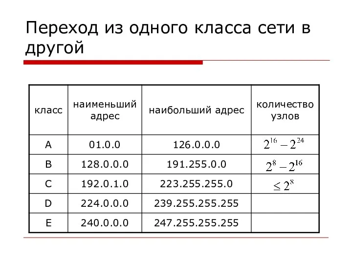 Переход из одного класса сети в другой