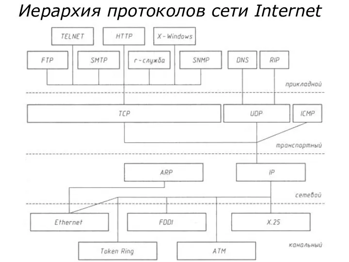 Иерархия протоколов сети Internet