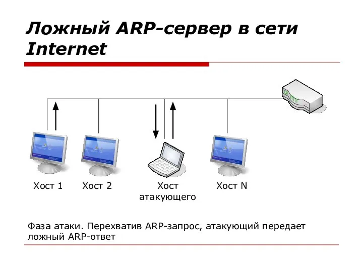 Ложный ARP-сервер в сети Internet Хост 1 Хост 2 Хост N