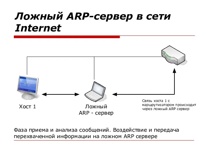 Ложный ARP-сервер в сети Internet Хост 1 Ложный ARP - сервер