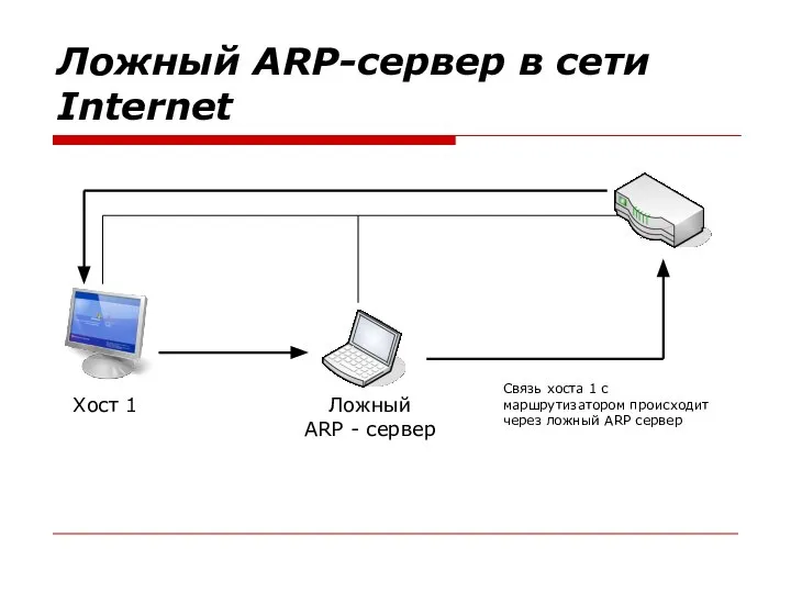 Ложный ARP-сервер в сети Internet Хост 1 Ложный ARP - сервер
