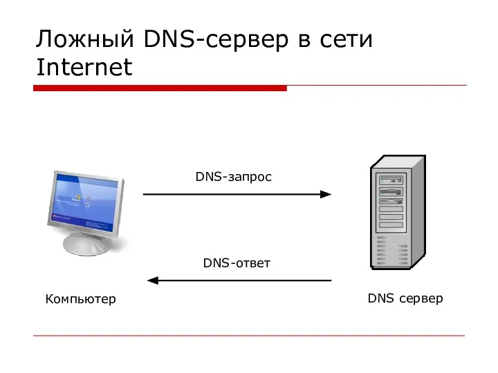 Ложный DNS-сервер в сети Internet Компьютер DNS сервер DNS-запрос DNS-ответ