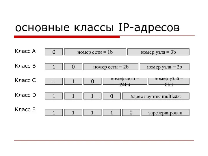 основные классы IP-адресов Класс А Класс В Класс С Класс D Класс Е