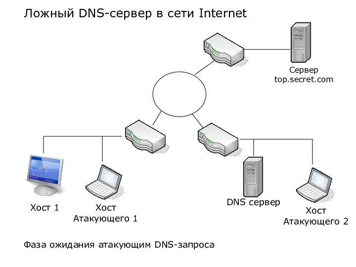 Ложный DNS-сервер в сети Internet Хост 1 Хост Атакующего 1 Хост