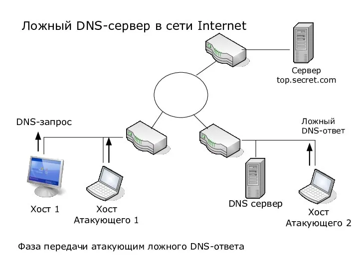 Хост 1 Хост Атакующего 1 Хост Атакующего 2 DNS сервер Сервер