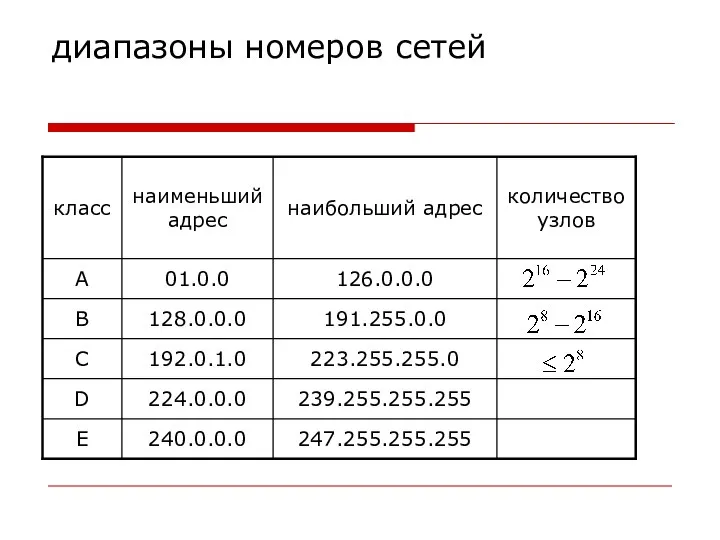 диапазоны номеров сетей