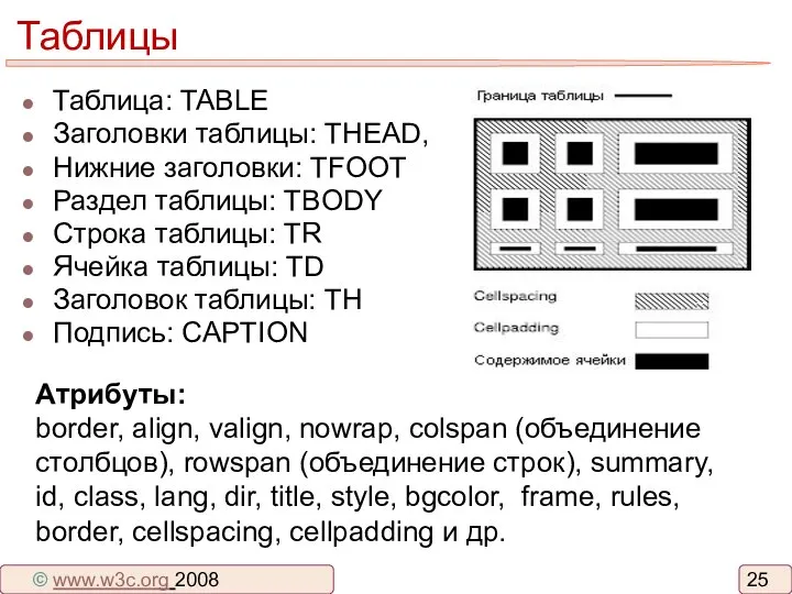Таблицы Таблица: TABLE Заголовки таблицы: THEAD, Нижние заголовки: TFOOT Раздел таблицы: