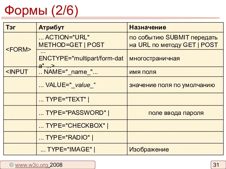 Формы (2/6) © www.w3c.org 2008