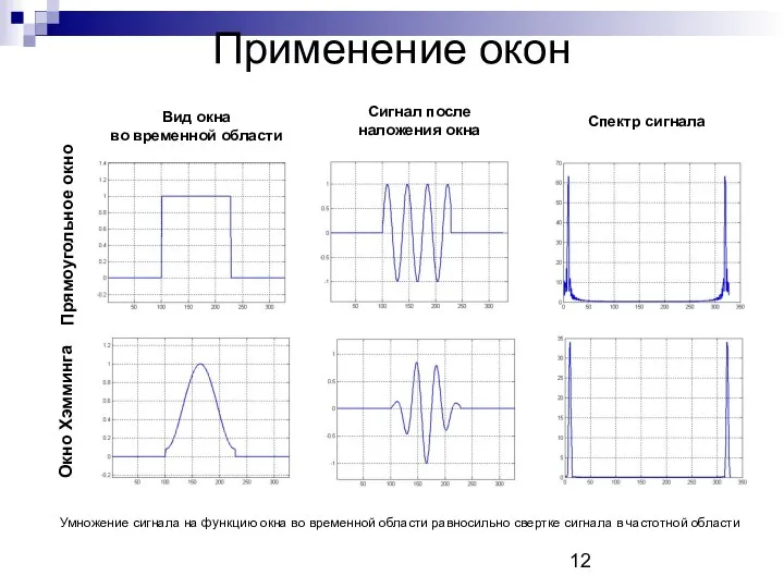 Применение окон Прямоугольное окно Окно Хэмминга Вид окна во временной области