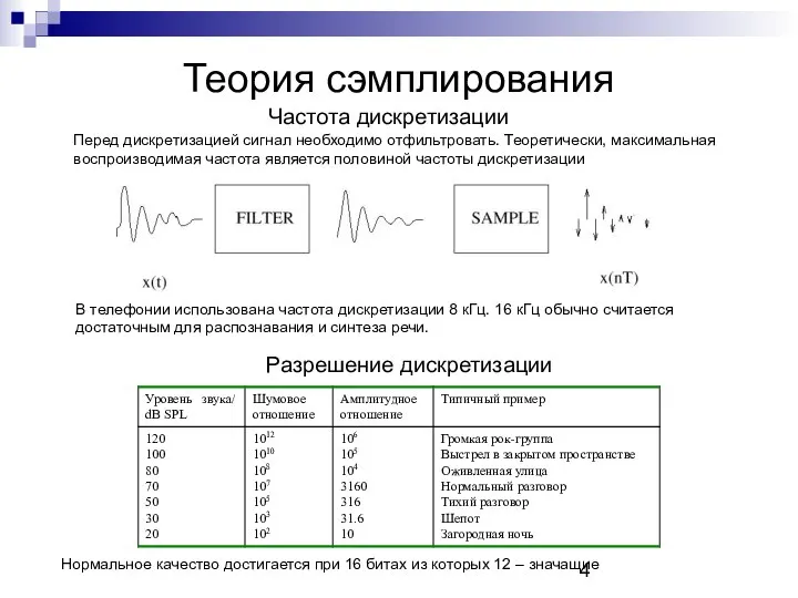 Теория сэмплирования Перед дискретизацией сигнал необходимо отфильтровать. Теоретически, максимальная воспроизводимая частота