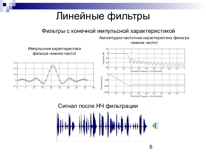 Линейные фильтры Фильтры с конечной импульсной характеристикой Импульсная характеристика фильтра нижних