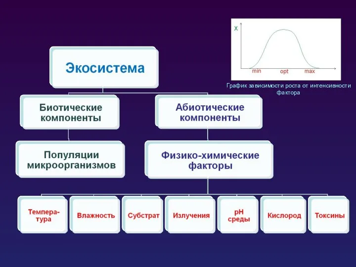 График зависимости роста от интенсивности фактора