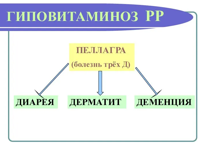 ГИПОВИТАМИНОЗ РР ПЕЛЛАГРА (болезнь трёх Д) ДИАРЕЯ ДЕРМАТИТ ДЕМЕНЦИЯ