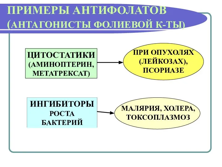 ПРИМЕРЫ АНТИФОЛАТОВ (АНТАГОНИСТЫ ФОЛИЕВОЙ К-ТЫ) ЦИТОСТАТИКИ (АМИНОПТЕРИН, МЕТАТРЕКСАТ) ИНГИБИТОРЫ РОСТА БАКТЕРИЙ